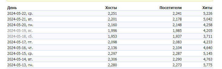 общая посещаемость сайта